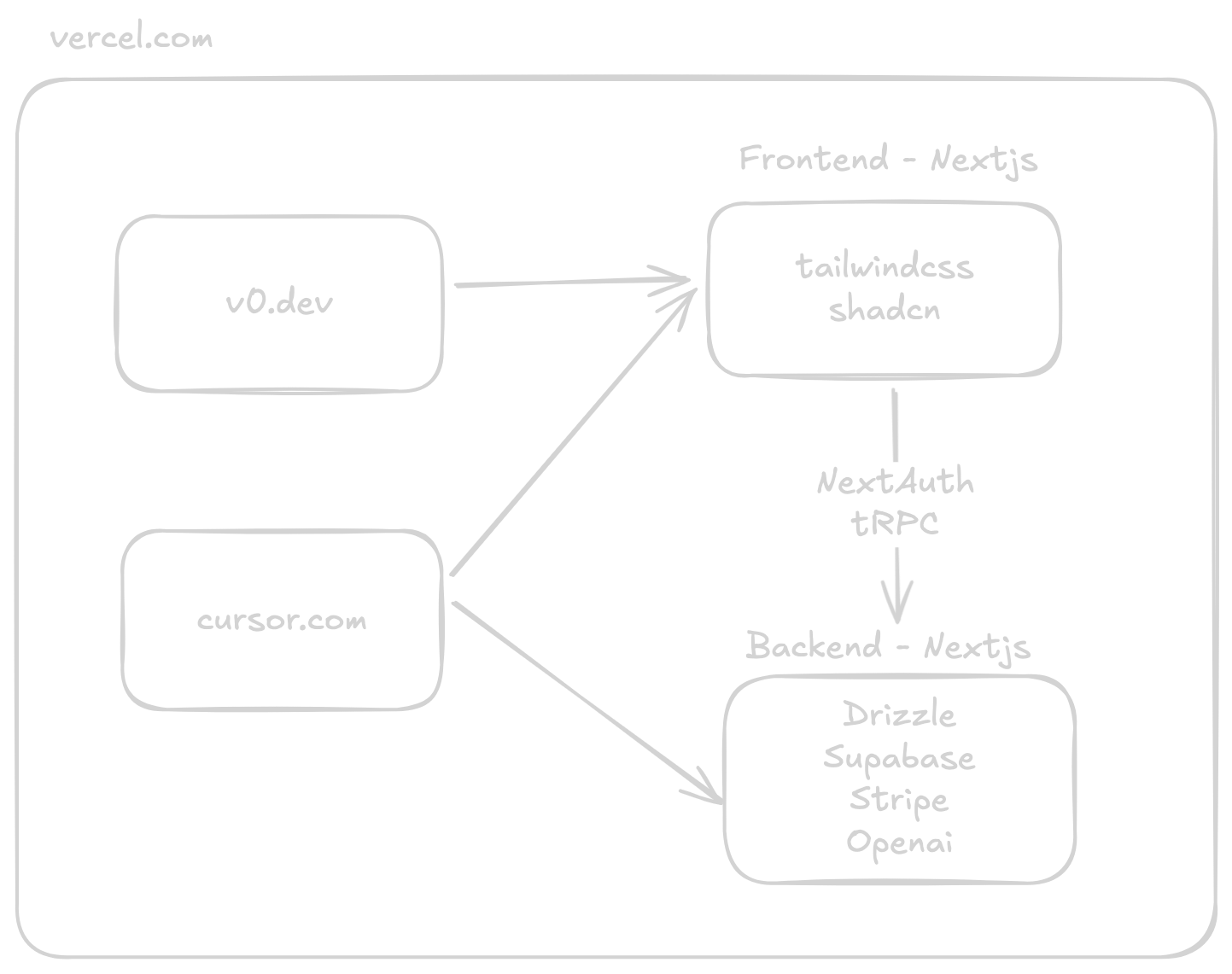 AI-Powered Development Workflow