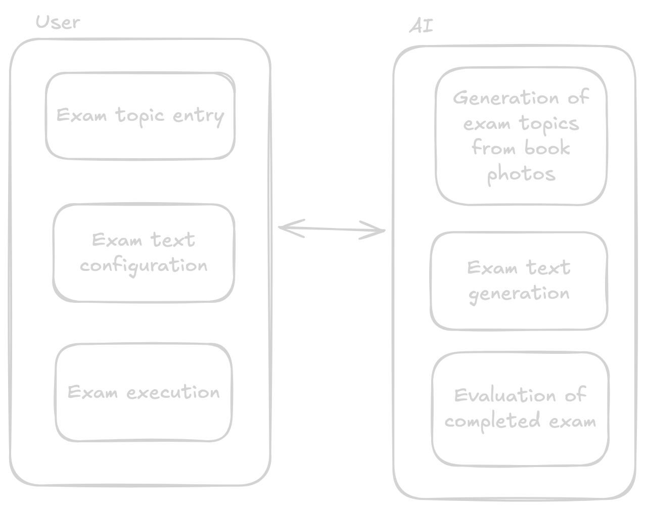 AI in Action: Exam Generation and Evaluation